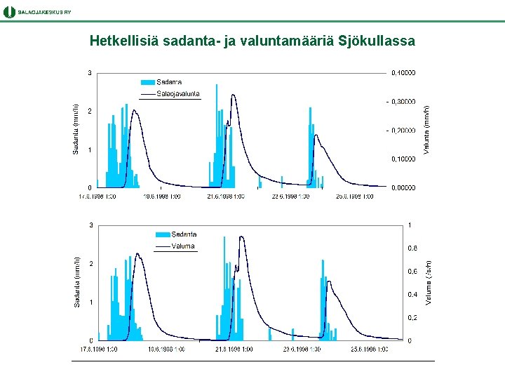 Hetkellisiä sadanta- ja valuntamääriä Sjökullassa 