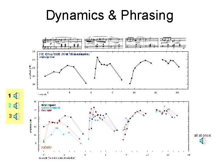 Dynamics & Phrasing 1 2 3 all at once: rubato 