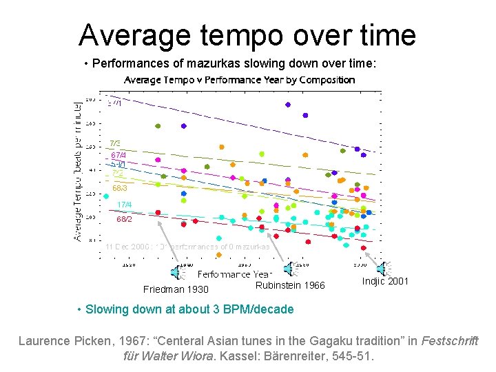 Average tempo over time • Performances of mazurkas slowing down over time: Friedman 1930