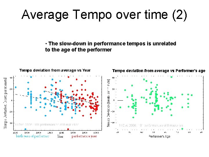 Average Tempo over time (2) • The slow-down in performance tempos is unrelated to