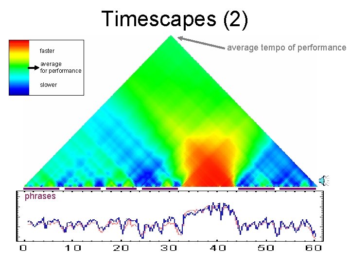 Timescapes (2) faster average for performance slower phrases average tempo of performance 