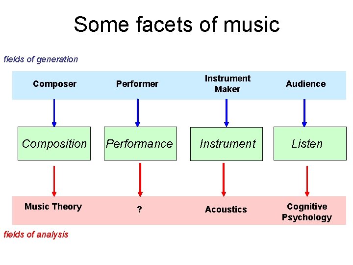 Some facets of music fields of generation Composer Performer Instrument Maker Audience Composition Performance