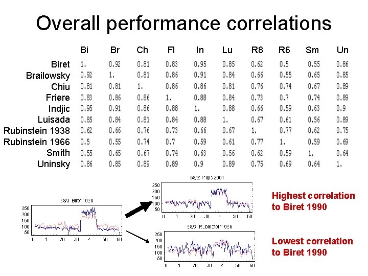 Overall performance correlations Bi Br Ch Fl In Lu R 8 R 6 Sm