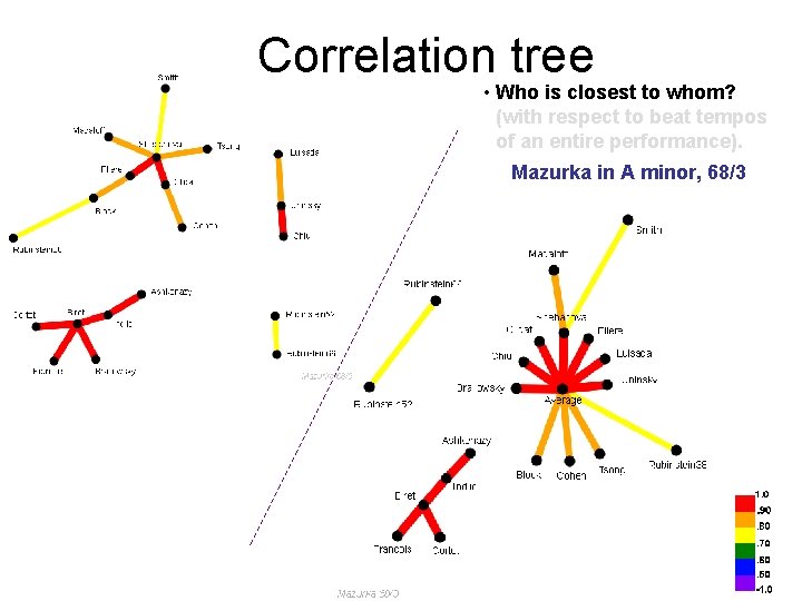 Correlation tree • Who is closest to whom? (with respect to beat tempos of