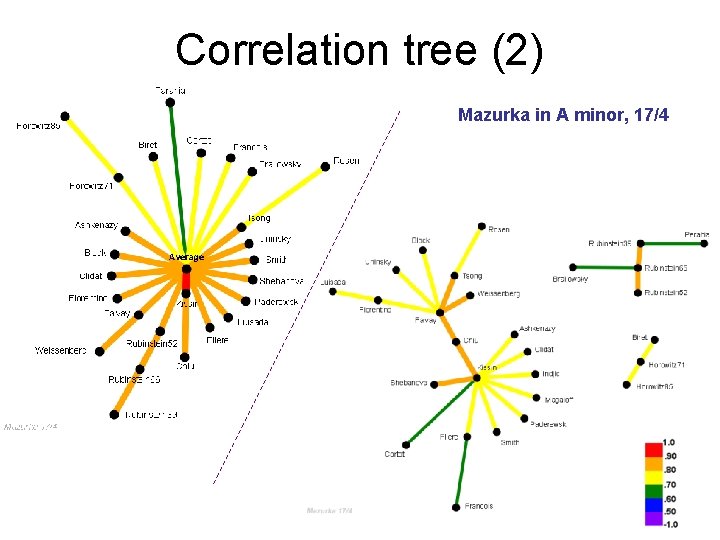 Correlation tree (2) Mazurka in A minor, 17/4 