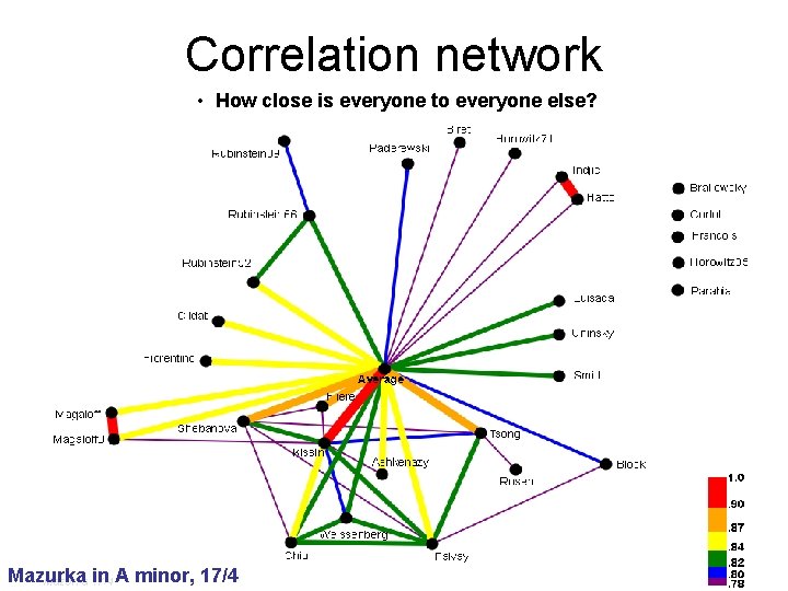 Correlation network • How close is everyone to everyone else? Mazurka in A minor,