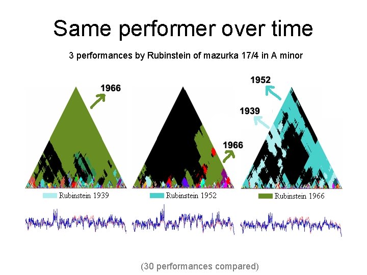 Same performer over time 3 performances by Rubinstein of mazurka 17/4 in A minor