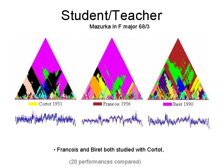 Student/Teacher Mazurka in F major 68/3 • Francois and Biret both studied with Cortot,