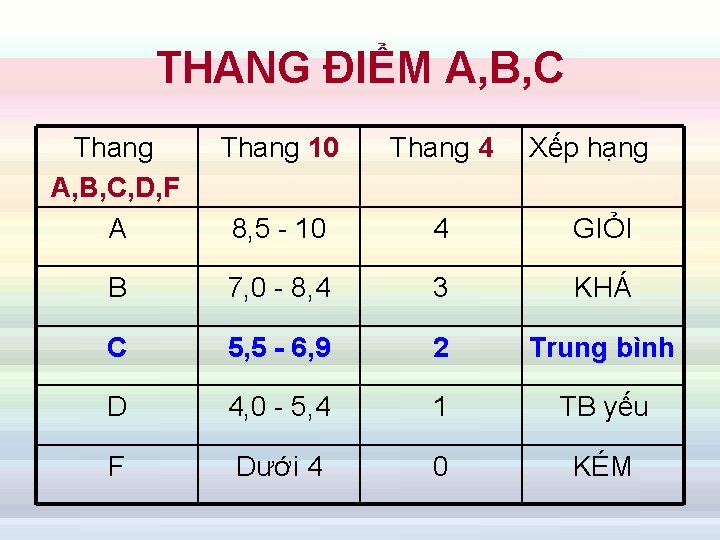 THANG ĐIỂM A, B, C Thang 10 A, B, C, D, F A 8,