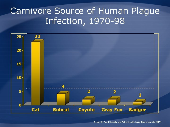Carnivore Source of Human Plague Infection, 1970 -98 Center for Food Security and Public