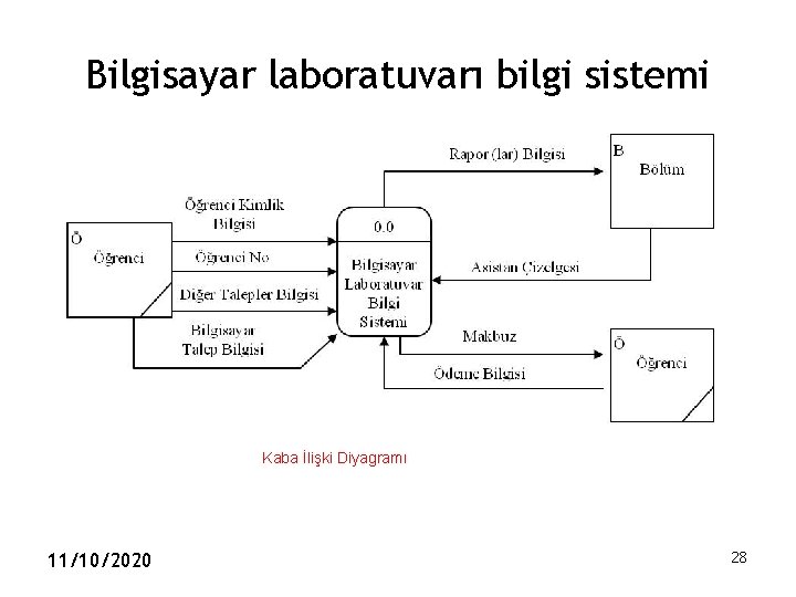 Bilgisayar laboratuvarı bilgi sistemi Kaba İlişki Diyagramı 11/10/2020 28 