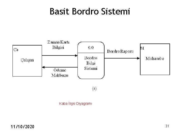 Basit Bordro Sistemi Kaba İlişki Diyagramı 11/10/2020 31 