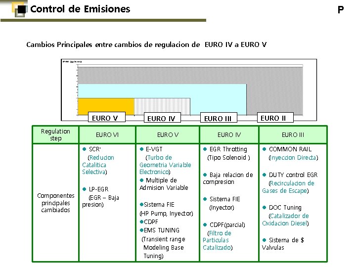 ■ Control de Emisiones P Cambios Principales entre cambios de regulacion de EURO IV