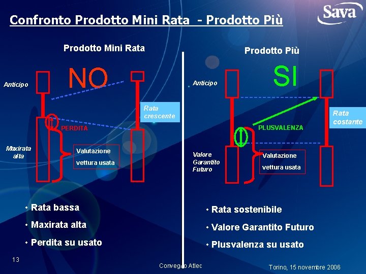 Confronto Prodotto Mini Rata - Prodotto Più Prodotto Mini Rata Anticipo Prodotto Più NO