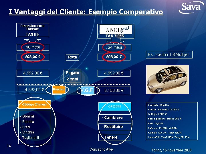 I Vantaggi del Cliente: Esempio Comparativo Finanziamento Rateale TAN 0% TAN 7, 95% 48