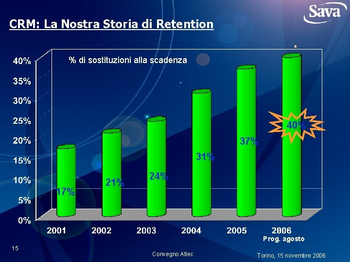 CRM: La Nostra Storia di Retention % di sostituzioni alla scadenza 40% 37% 31%