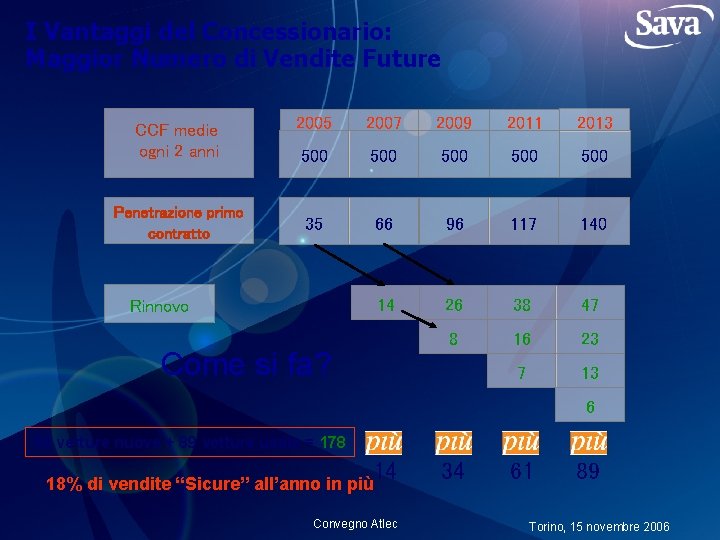 I Vantaggi del Concessionario: Maggior Numero di Vendite Future CCF medie ogni 2 anni