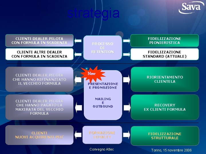 strategia CLIENTI DEALER PILOTA CON FORMULA IN SCADENZA CLIENTI ALTRI DEALER CON FORMULA IN
