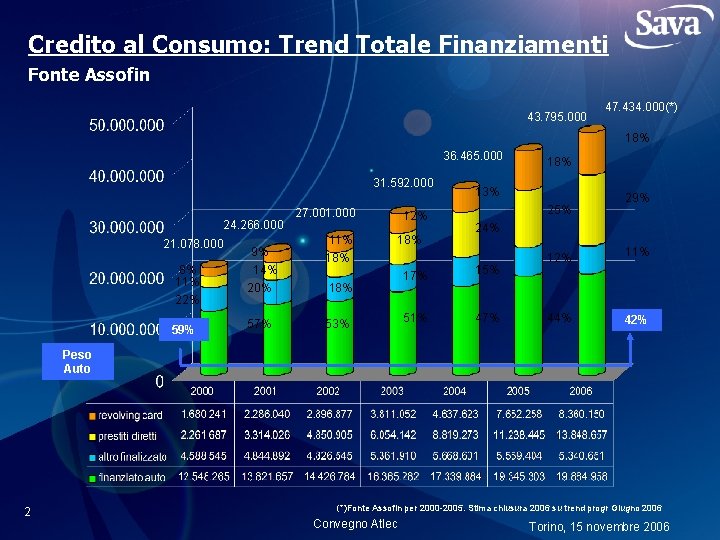 Credito al Consumo: Trend Totale Finanziamenti Fonte Assofin 43. 795. 000 47. 434. 000(*)