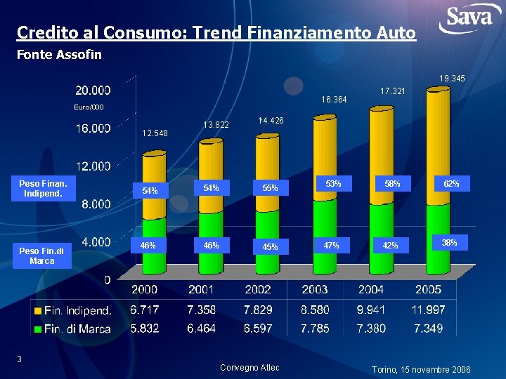 Credito al Consumo: Trend Finanziamento Auto Fonte Assofin 19. 345 16. 364 Euro/000 12.