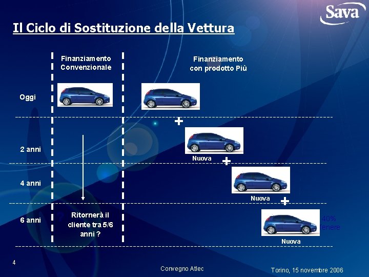 Il Ciclo di Sostituzione della Vettura Finanziamento Convenzionale Finanziamento con prodotto Più Oggi +