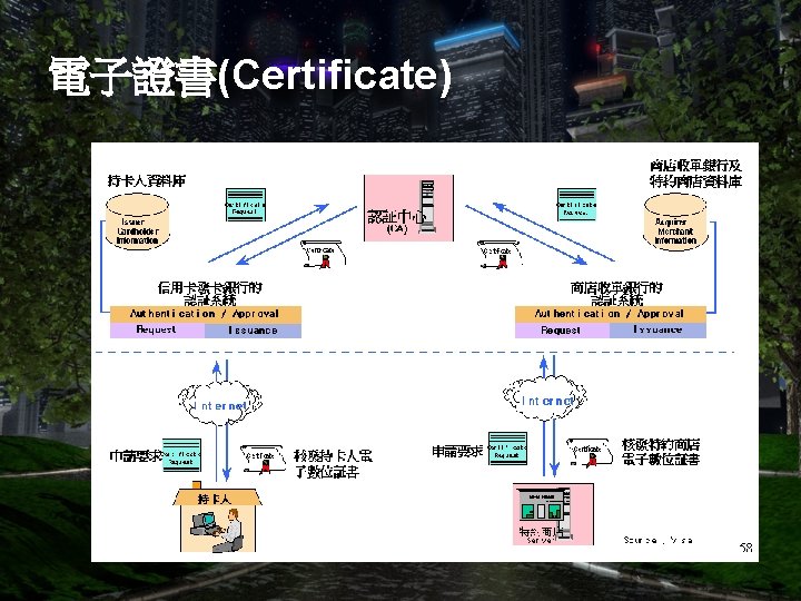 電子證書(Certificate) 