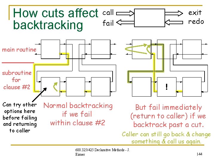How cuts affect call fail backtracking exit redo main routine subroutine for clause #2 How cuts affect call fail backtracking exit redo main routine subroutine for clause #2