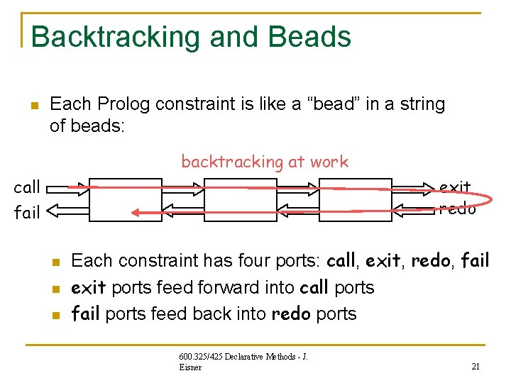 Backtracking and Beads n Each Prolog constraint is like a “bead” in a string Backtracking and Beads n Each Prolog constraint is like a “bead” in a string