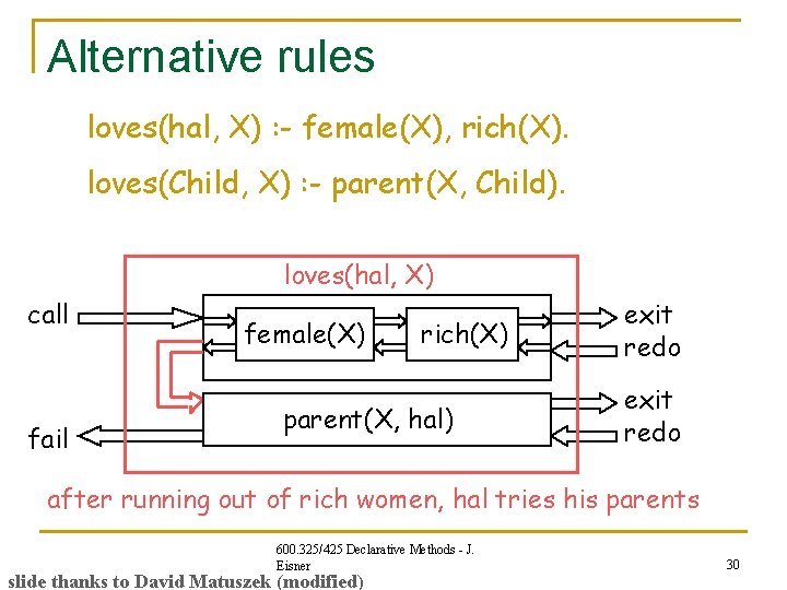 Alternative rules loves(hal, X) : - female(X), rich(X). loves(Child, X) : - parent(X, Child). Alternative rules loves(hal, X) : - female(X), rich(X). loves(Child, X) : - parent(X, Child).