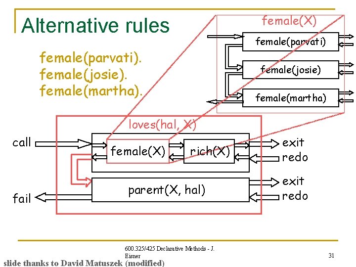 female(X) Alternative rules female(parvati). female(josie). female(martha). female(josie) female(martha) loves(hal, X) call fail female(X) rich(X) female(X) Alternative rules female(parvati). female(josie). female(martha). female(josie) female(martha) loves(hal, X) call fail female(X) rich(X)