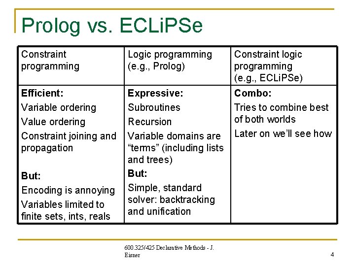Prolog vs. ECLi. PSe Constraint programming Logic programming (e. g. , Prolog) Constraint logic Prolog vs. ECLi. PSe Constraint programming Logic programming (e. g. , Prolog) Constraint logic