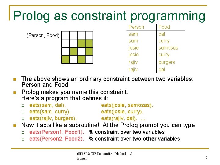 Prolog as constraint programming (Person, Food) n n Food dal curry samosas curry rajiv Prolog as constraint programming (Person, Food) n n Food dal curry samosas curry rajiv