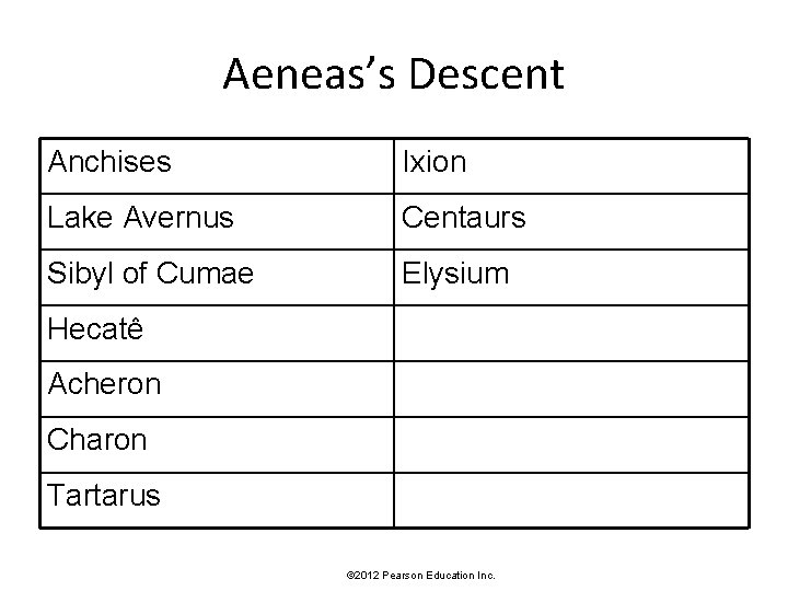 Aeneas’s Descent Anchises Ixion Lake Avernus Centaurs Sibyl of Cumae Elysium Hecatê Acheron Charon