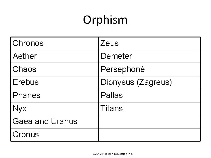 Orphism Chronos Zeus Aether Demeter Chaos Persephonê Erebus Dionysus (Zagreus) Phanes Pallas Nyx Titans