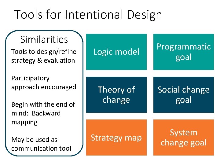 Tools for Intentional Design Similarities Tools to design/refine strategy & evaluation Participatory approach encouraged