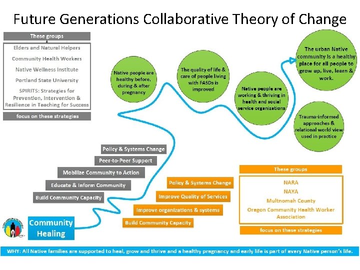 Future Generations Collaborative Theory of Change 