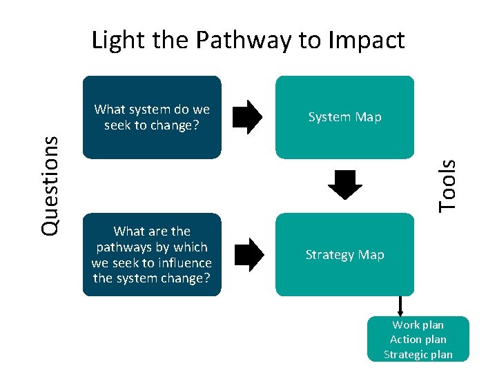 What system do we seek to change? System Map What are the pathways by