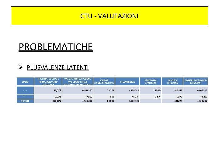 CTU - VALUTAZIONI PROBLEMATICHE Ø PLUSVALENZE LATENTI SOCIO ----TOTALE % CAPITALE SOCIALE PRIMA DELL'