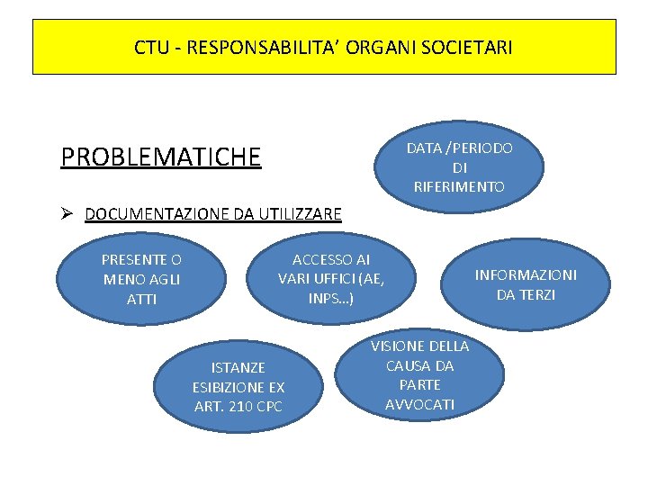 CTU - RESPONSABILITA’ ORGANI SOCIETARI PROBLEMATICHE DATA /PERIODO DI RIFERIMENTO Ø DOCUMENTAZIONE DA UTILIZZARE