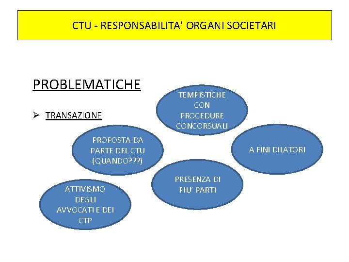 CTU - RESPONSABILITA’ ORGANI SOCIETARI PROBLEMATICHE Ø TRANSAZIONE TEMPISTICHE CON PROCEDURE CONCORSUALI PROPOSTA DA