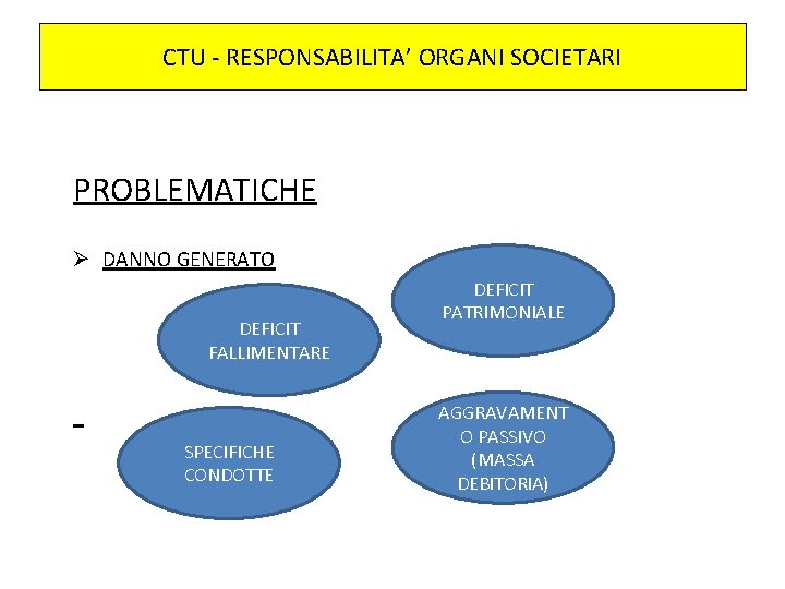 CTU - RESPONSABILITA’ ORGANI SOCIETARI PROBLEMATICHE Ø DANNO GENERATO DEFICIT FALLIMENTARE SPECIFICHE CONDOTTE DEFICIT