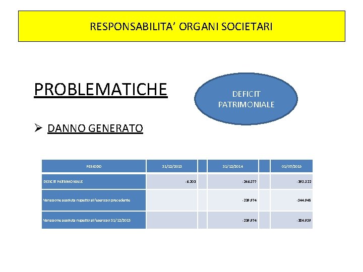 RESPONSABILITA’ ORGANI SOCIETARI PROBLEMATICHE DEFICIT PATRIMONIALE Ø DANNO GENERATO PERIODO DEFICIT PATRIMONIALE 31/12/2013 31/12/2014