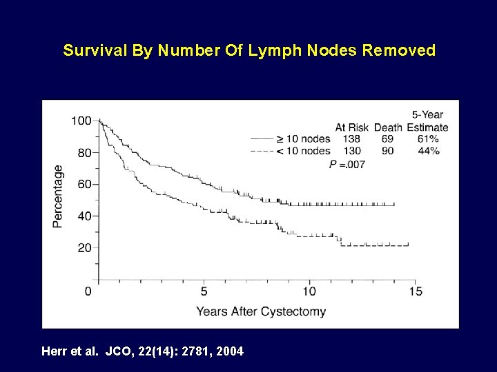 Survival By Number Of Lymph Nodes Removed Herr et al. JCO, 22(14): 2781, 2004