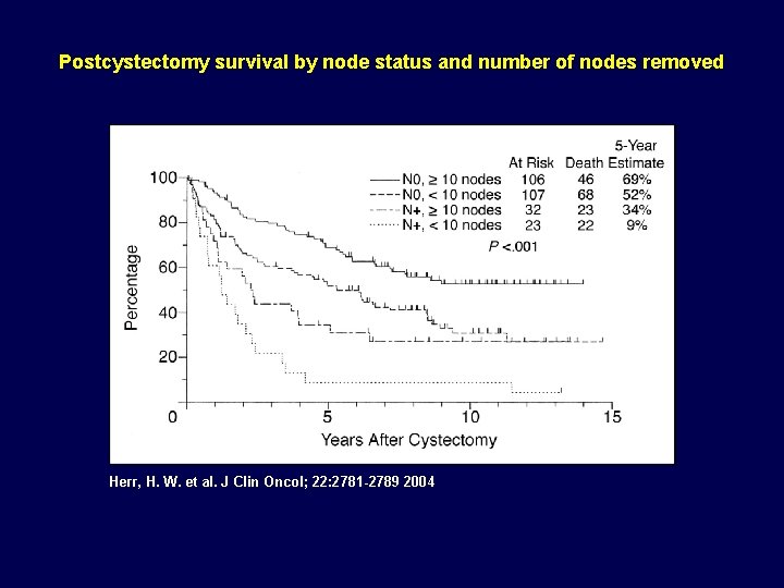 Postcystectomy survival by node status and number of nodes removed Herr, H. W. et