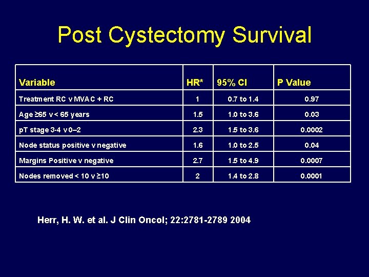 Post Cystectomy Survival Variable Treatment RC v MVAC + RC HR* 95% CI P