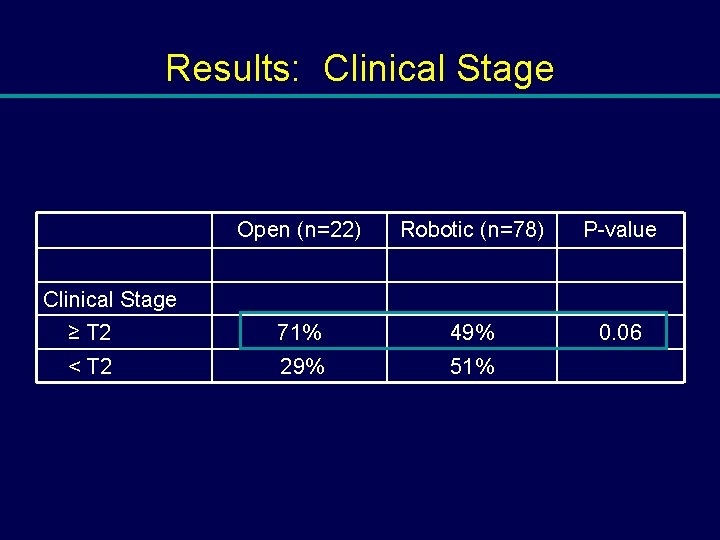 Results: Clinical Stage Open (n=22) Robotic (n=78) P-value ≥ T 2 71% 49% 0.