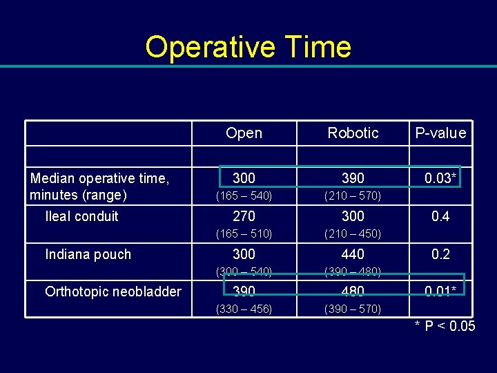 Operative Time Median operative time, minutes (range) Ileal conduit Indiana pouch Orthotopic neobladder Open