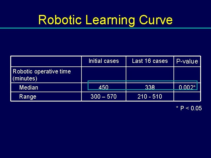 Robotic Learning Curve Initial cases Last 16 cases P-value Median 450 338 0. 002*