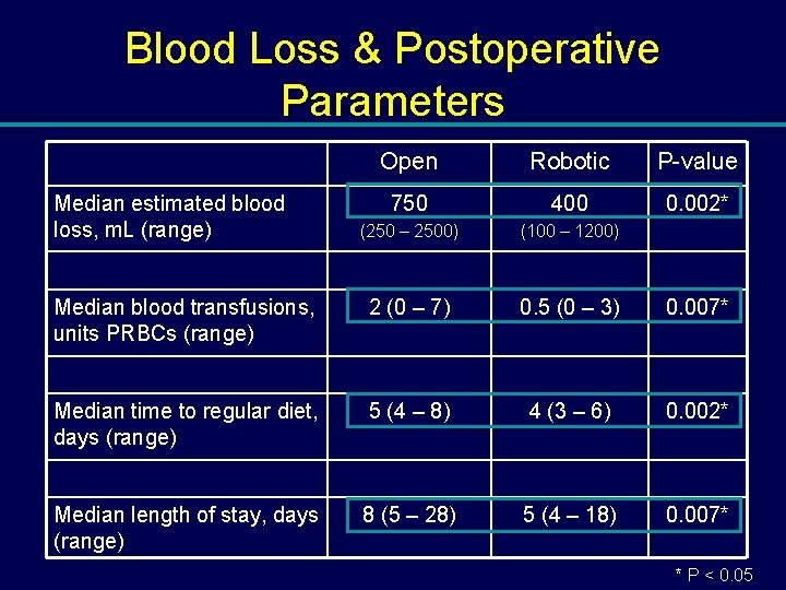 Blood Loss & Postoperative Parameters Open Robotic P-value 750 400 0. 002* (250 –