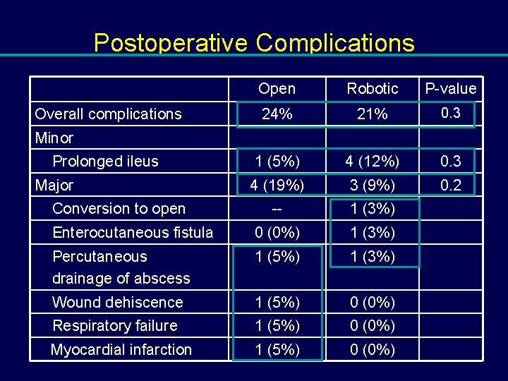 Postoperative Complications Open Robotic P-value 24% 21% 0. 3 1 (5%) 4 (12%) 0.